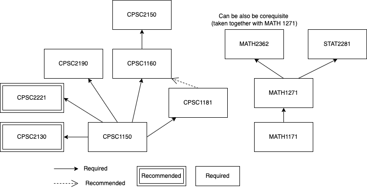 Course Diagram